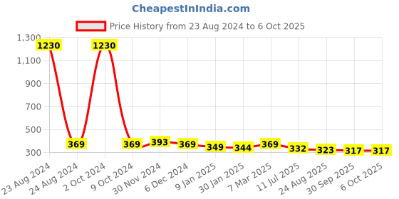 myntra.com SLOWLORIS Printed Biowash Basic Innerwear Vests SL26 KEEP YELLOW slowloris Price History Graph from 23 Aug 2024 to 5 Oct 2025
