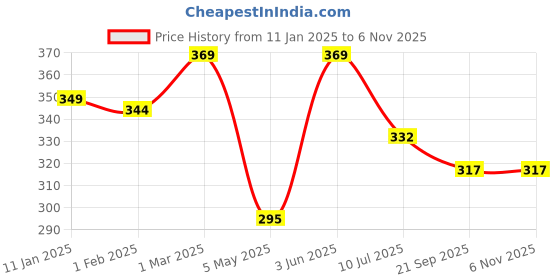 myntra.com SLOWLORIS Printed Combed Cotton Bio-Wash Gym Vest slowloris Price History Graph from 11 Jan 2025 to 3 Nov 2025