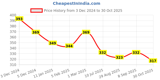 myntra.com SLOWLORIS Printed Combed Cotton Bio-Wash Gym Vest SL26 CHS MAROON slowloris Price History Graph from 3 Dec 2024 to 30 Oct 2025