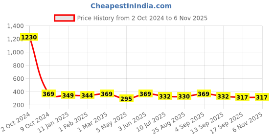 myntra.com SLOWLORIS Printed Combed Cotton Bio-Wash Gym Vest SL26 CHS PEACOCK slowloris Price History Graph from 2 Oct 2024 to 4 Nov 2025