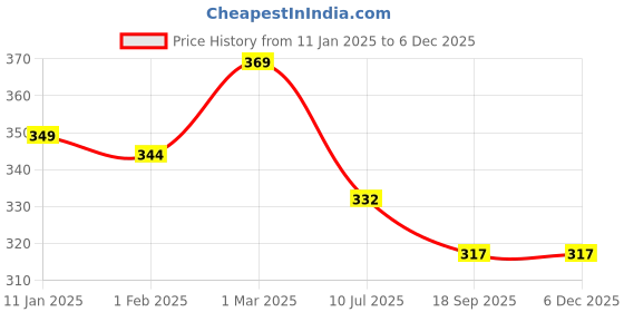 myntra.com SLOWLORIS Printed Cotton Bio-Wash Gym Innerwear Vests SL26 ZOZO MAROON slowloris Price History Graph from 11 Jan 2025 to 5 Dec 2025