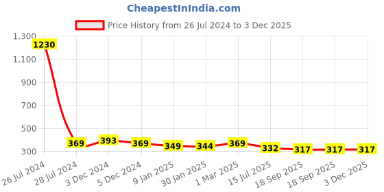 myntra.com SLOWLORIS Printed Cotton Innerwear Vests SL26 NEVER MUSTARD slowloris Price History Graph from 26 Jul 2024 to 3 Dec 2025
