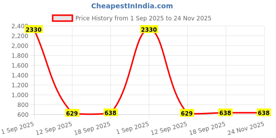 myntra.com SLOWLORIS Printed Cotton Pack Of 2 Gym Vests VSL26 CMB(CHS MUSTARD)(JUST WHITE) slowloris Price History Graph from 1 Sep 2025 to 24 Nov 2025