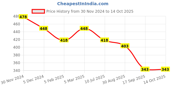 myntra.com SLOWLORIS Printed Gym Innerwear Vests SL28 KEEP MUSTARD slowloris Price History Graph from 30 Nov 2024 to 13 Oct 2025