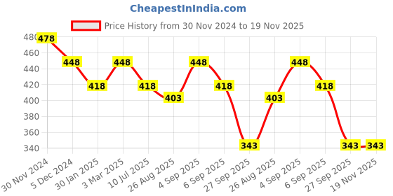 myntra.com SLOWLORIS  Printed Hooded Gym Vests  SL28 KEEP MAROON slowloris Price History Graph from 30 Nov 2024 to 18 Nov 2025