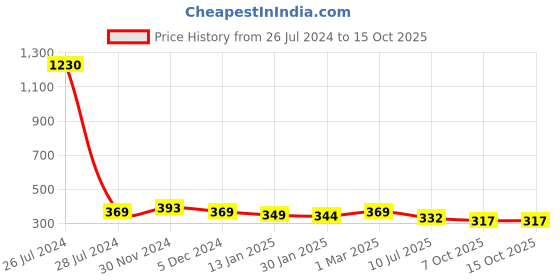 myntra.com SLOWLORIS Printed Innerwear Gym Vest SL26 LOUD BLACKRUST slowloris Price History Graph from 26 Jul 2024 to 14 Oct 2025