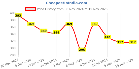 myntra.com SLOWLORIS Printed Innerwear Gym Vest SL26 LOUD OLIVE slowloris Price History Graph from 30 Nov 2024 to 18 Nov 2025