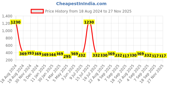 myntra.com SLOWLORIS Printed Innerwear Gym Vest SL26 LOUD PEACOCK slowloris Price History Graph from 18 Aug 2024 to 27 Nov 2025
