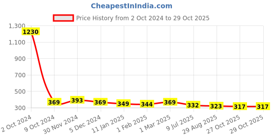 myntra.com SLOWLORIS Printed Innerwear Gym Vest SL26 LOUD RED slowloris Price History Graph from 2 Oct 2024 to 29 Oct 2025