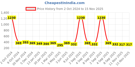 myntra.com SLOWLORIS Printed Innerwear Gym Vest SL26 LOUD RUST slowloris Price History Graph from 2 Oct 2024 to 15 Nov 2025