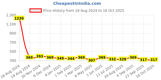 myntra.com SLOWLORIS Printed Innerwear Gym Vest SL26 LOUD WHITE slowloris Price History Graph from 18 Aug 2024 to 16 Oct 2025