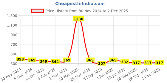 myntra.com SLOWLORIS Printed Innerwear Gym Vest SL26 LOUD YELLOW slowloris Price History Graph from 30 Nov 2024 to 2 Dec 2025