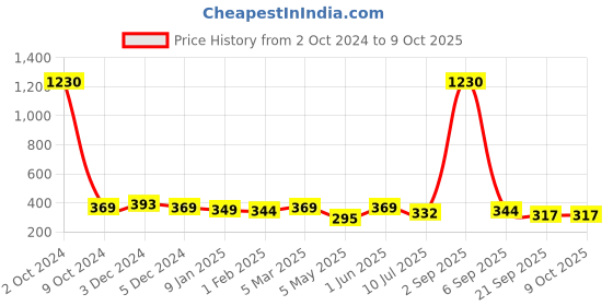 myntra.com SLOWLORIS Printed Innerwear Vests SL26 NEVER BLACK slowloris Price History Graph from 2 Oct 2024 to 8 Oct 2025