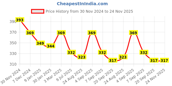 myntra.com SLOWLORIS Printed Sleeveless Breathable Bio-Wash Innerwear Vests-SL26 ZOZO RUST slowloris Price History Graph from 30 Nov 2024 to 23 Nov 2025