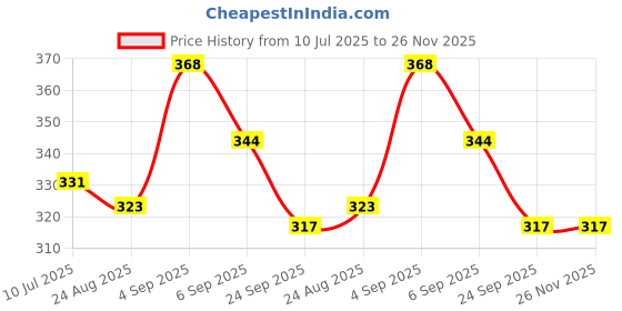 myntra.com SLOWLORIS Printed Super Combed Cotton Gym Vest VSL26 CHS NAVY slowloris Price History Graph from 10 Jul 2025 to 25 Nov 2025