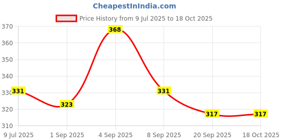 myntra.com SLOWLORIS Printed Super Combed Cotton Gym Vest VSL26 JUST NAVY slowloris Price History Graph from 9 Jul 2025 to 17 Oct 2025