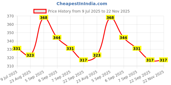 myntra.com SLOWLORIS Printed Super Combed Cotton Gym Vest VSL26 KEEP NAVY slowloris Price History Graph from 9 Jul 2025 to 22 Nov 2025