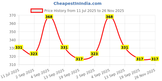 myntra.com SLOWLORIS Printed Super Combed Cotton Gym Vest VSL26 NVR NAVY slowloris Price History Graph from 11 Jul 2025 to 26 Nov 2025