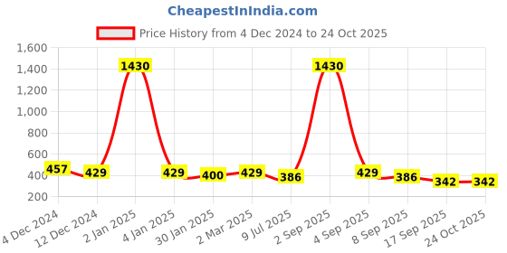 myntra.com SLOWLORIS Round Neck Cotton T-shirt slowloris Price History Graph from 4 Dec 2024 to 22 Oct 2025