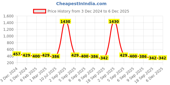 myntra.com SLOWLORIS Round Neck Long Sleeves T-shirt slowloris Price History Graph from 3 Dec 2024 to 5 Dec 2025