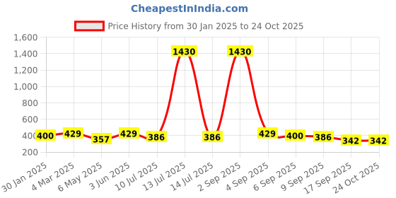 myntra.com SLOWLORIS Round Neck Long Sleeves T-shirt slowloris Price History Graph from 30 Jan 2025 to 24 Oct 2025