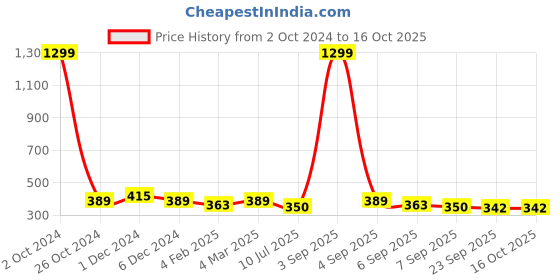 myntra.com SLOWLORIS Round Neck Short Sleeves Printed T-shirt slowloris Price History Graph from 2 Oct 2024 to 16 Oct 2025