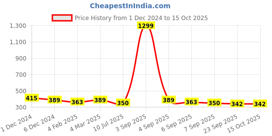 myntra.com SLOWLORIS Round Neck Short Sleeves Typography Printed T-shirt slowloris Price History Graph from 1 Dec 2024 to 14 Oct 2025