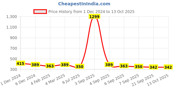 myntra.com SLOWLORIS Round Neck Short Sleeves Typography Printed T-shirt slowloris Price History Graph from 1 Dec 2024 to 12 Oct 2025