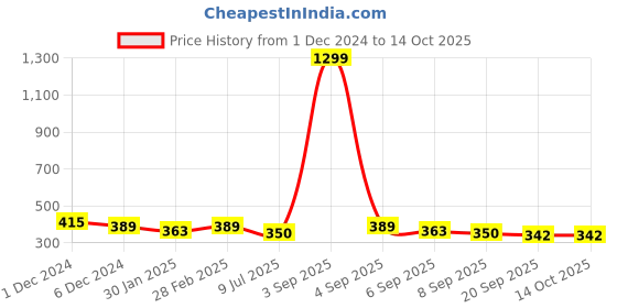 myntra.com SLOWLORIS Round Neck Short Sleeves Typography Printed T-shirt slowloris Price History Graph from 1 Dec 2024 to 14 Oct 2025