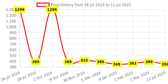 myntra.com SLOWLORIS Round Neck Sleeveless Cotton Innerwear Vests slowloris Price History Graph from 26 Jul 2024 to 11 Jul 2025