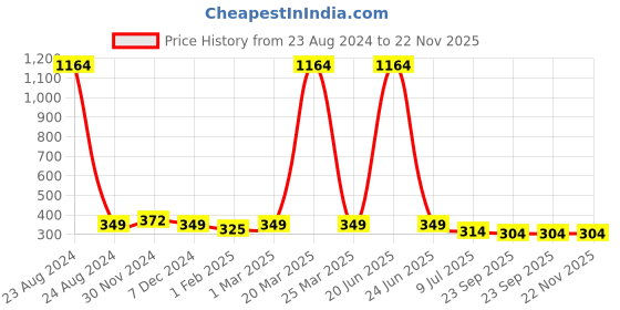 myntra.com SLOWLORIS Scoop Neck Gym Innerwear VestsSL26 PLAIN OLIVE slowloris Price History Graph from 23 Aug 2024 to 22 Nov 2025