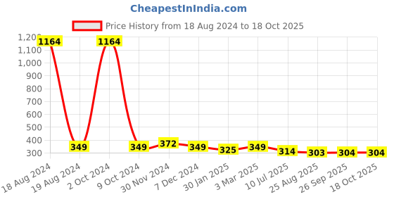 myntra.com SLOWLORIS Sleeveless Gym Vests SL26 PLAIN LGTGREEN slowloris Price History Graph from 18 Aug 2024 to 18 Oct 2025