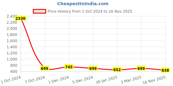 myntra.com slowloris SLOWLORISI Pack Of 2 Cotton Printed Gym Vests slowloris Price History Graph from 1 Oct 2024 to 16 Nov 2025