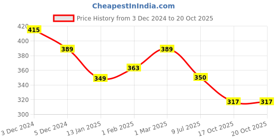 myntra.com SLOWLORIS Typography Printed Bio Wash Innerwear Vest slowloris Price History Graph from 3 Dec 2024 to 19 Oct 2025