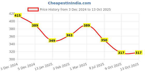 myntra.com SLOWLORIS Typography Printed Bio Wash Innerwear Vest slowloris Price History Graph from 3 Dec 2024 to 13 Oct 2025