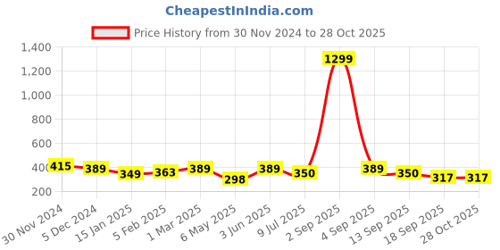 myntra.com SLOWLORIS Typography Printed Bio Wash Innerwear Vest slowloris Price History Graph from 30 Nov 2024 to 28 Oct 2025
