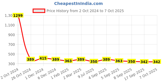 myntra.com SLOWLORIS Typography Printed Bio-Wash T-shirt slowloris Price History Graph from 2 Oct 2024 to 4 Oct 2025