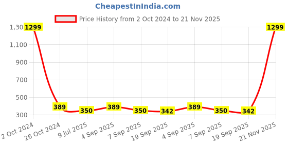 myntra.com SLOWLORIS Typography Printed Bio-Wash T-shirt slowloris Price History Graph from 2 Oct 2024 to 21 Nov 2025