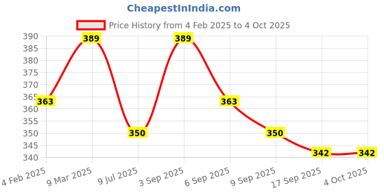 myntra.com SLOWLORIS Typography Printed Bio-Wash T-shirt slowloris Price History Graph from 4 Feb 2025 to 4 Oct 2025