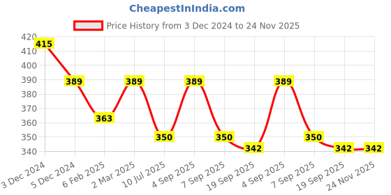 myntra.com SLOWLORIS Typography Printed Bio-Wash T-shirt slowloris Price History Graph from 3 Dec 2024 to 24 Nov 2025