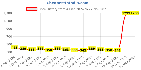 myntra.com SLOWLORIS Typography Printed Bio-Wash T-shirt slowloris Price History Graph from 4 Dec 2024 to 22 Nov 2025