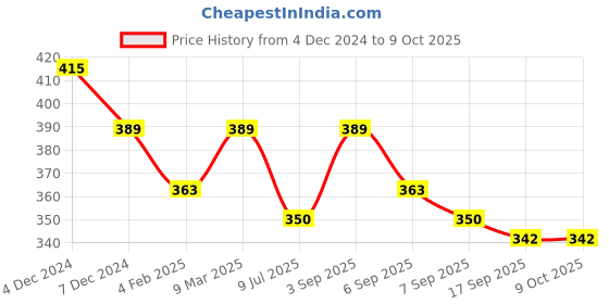 myntra.com SLOWLORIS Typography Printed Bio-Wash T-shirt slowloris Price History Graph from 4 Dec 2024 to 4 Oct 2025