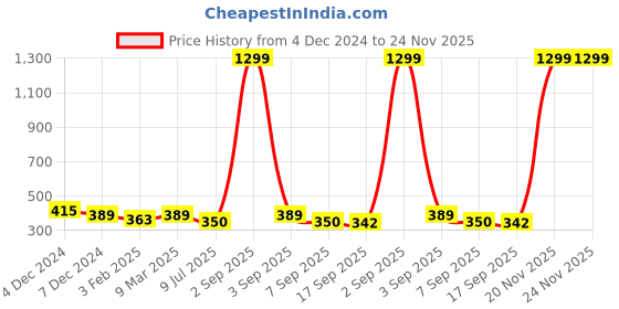 myntra.com SLOWLORIS Typography Printed Bio-Wash T-shirt slowloris Price History Graph from 4 Dec 2024 to 24 Nov 2025