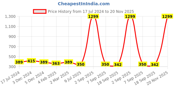 myntra.com SLOWLORIS Typography Printed Bio-Wash T-shirt slowloris Price History Graph from 17 Jul 2024 to 20 Nov 2025