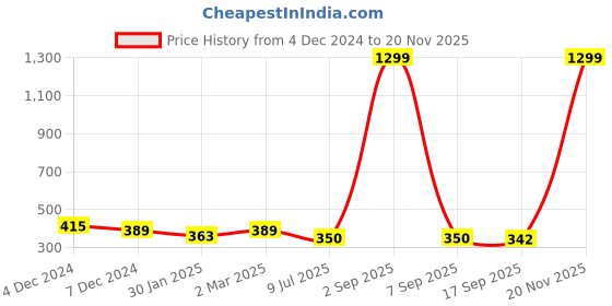 myntra.com SLOWLORIS Typography Printed Bio-Wash T-shirt slowloris Price History Graph from 4 Dec 2024 to 20 Nov 2025