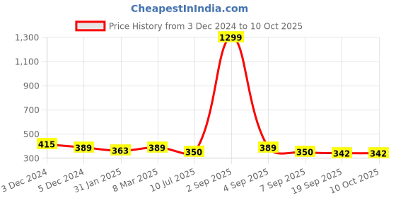 myntra.com SLOWLORIS Typography Printed Bio-Wash T-shirt slowloris Price History Graph from 3 Dec 2024 to 9 Oct 2025