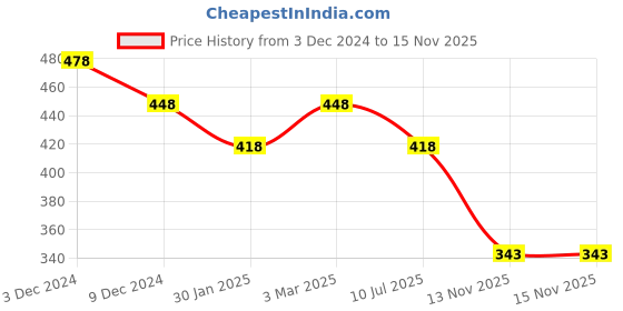 myntra.com SLOWLORIS Typography Printed Hooded Combed Cotton Gym Vest SL28 ADV MUSTARD slowloris Price History Graph from 3 Dec 2024 to 15 Nov 2025