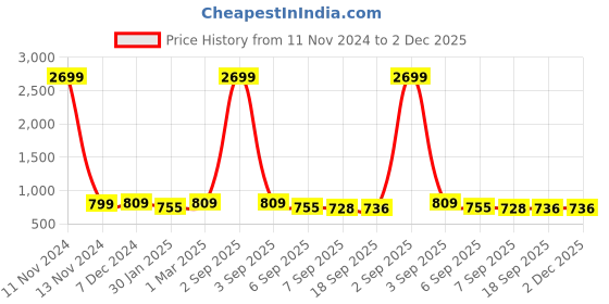 myntra.com SLOWLORIS Typography Printed Hooded Cotton Sweatshirt slowloris Price History Graph from 11 Nov 2024 to 1 Dec 2025