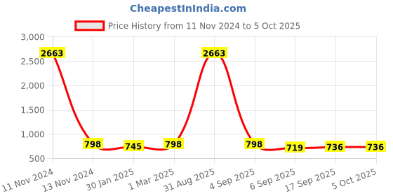 myntra.com SLOWLORIS Typography Printed Hooded Front Open Sweatshirt slowloris Price History Graph from 11 Nov 2024 to 5 Oct 2025