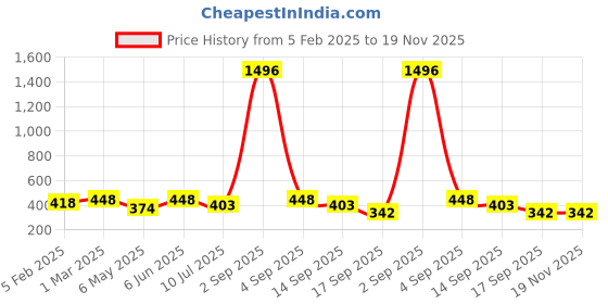 myntra.com SLOWLORIS Typography Printed Hooded Sleeveless Regular Fit T-shirt slowloris Price History Graph from 5 Feb 2025 to 19 Nov 2025